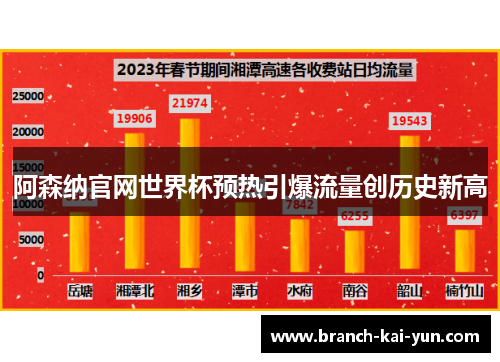 阿森纳官网世界杯预热引爆流量创历史新高